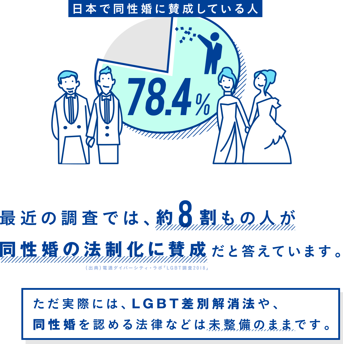最近の調査では、約8割もの人が同性婚の法制化に賛成だと答えています。ただ実際には、LGBT差別解消法や、同性婚を認める法律などは未整備のままです。