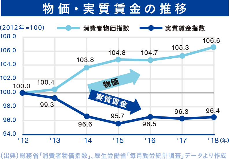 物価・実質賃金の推移