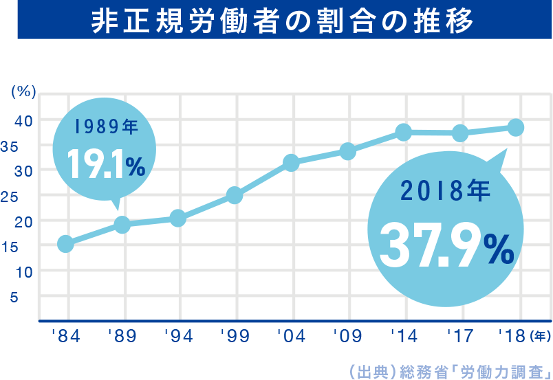 非正規労働者の割合の推移