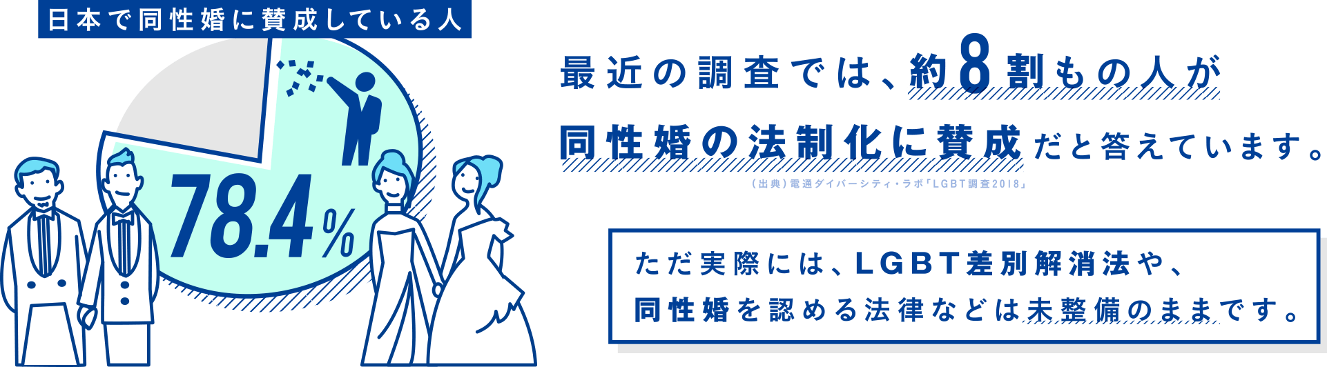 最近の調査では、約8割もの人が同性婚の法制化に賛成だと答えています。ただ実際には、LGBT差別解消法や、同性婚を認める法律などは未整備のままです。